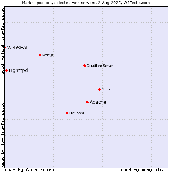 Market position of Apache vs. Lighttpd vs. WebSEAL