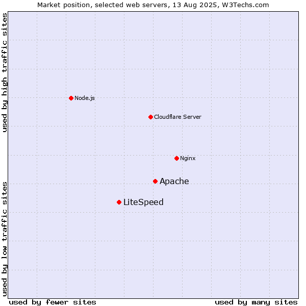 Market position of Apache vs. LiteSpeed
