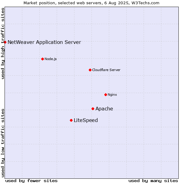 Market position of Apache vs. LiteSpeed vs. NetWeaver Application Server