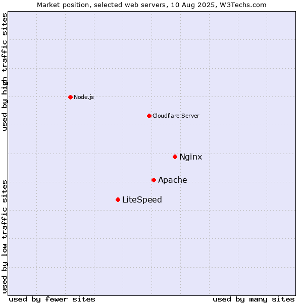 Market position of Nginx vs. Apache vs. LiteSpeed