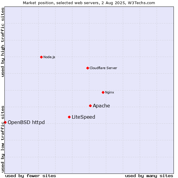 Market position of Apache vs. LiteSpeed vs. OpenBSD httpd