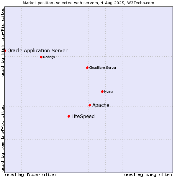 Market position of Apache vs. LiteSpeed vs. Oracle Application Server