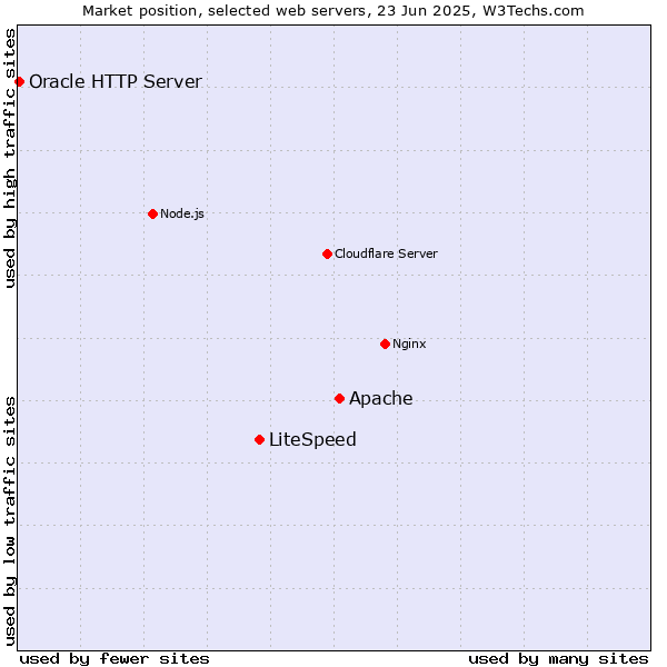 Market position of Apache vs. LiteSpeed vs. Oracle HTTP Server