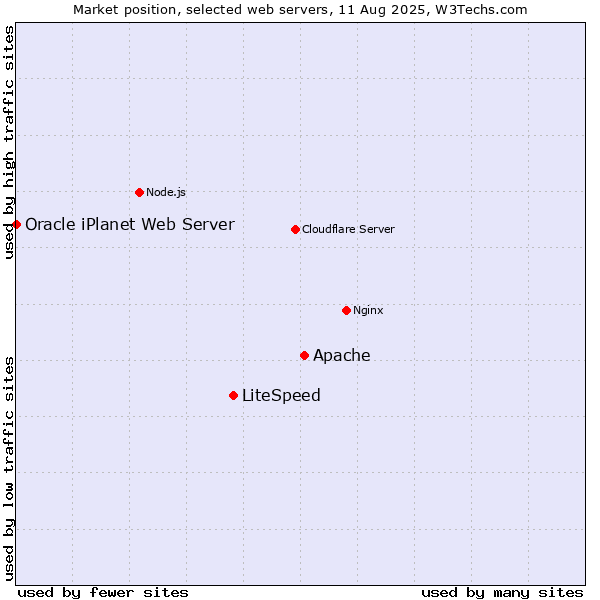 Market position of Apache vs. LiteSpeed vs. Oracle iPlanet Web Server