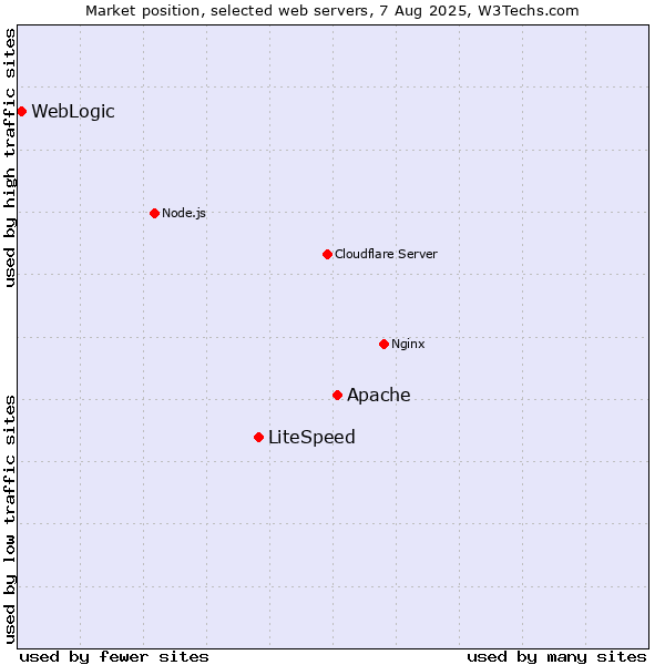 Market position of Apache vs. LiteSpeed vs. WebLogic