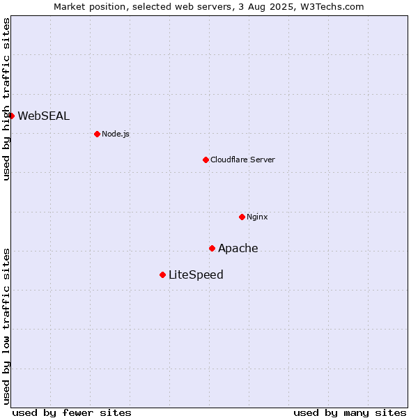 Market position of Apache vs. LiteSpeed vs. WebSEAL