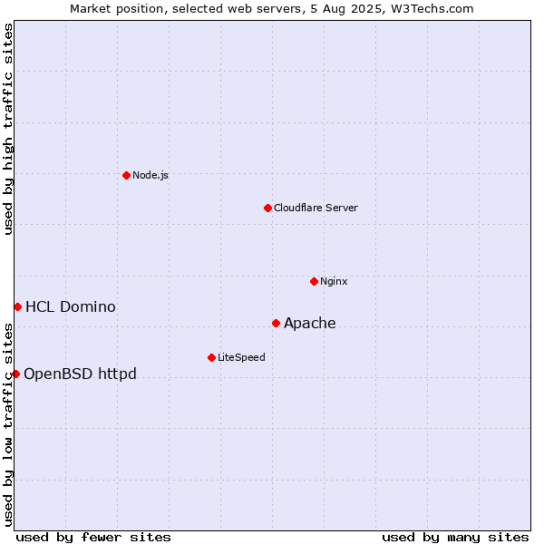 Market position of Apache vs. HCL Domino vs. OpenBSD httpd