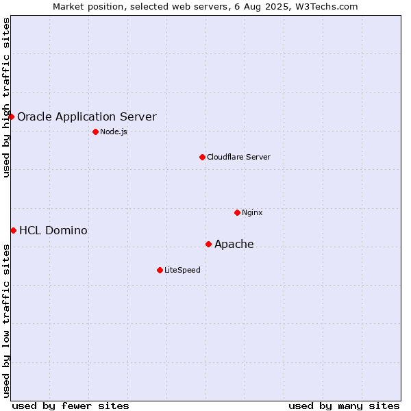 Market position of Apache vs. HCL Domino vs. Oracle Application Server