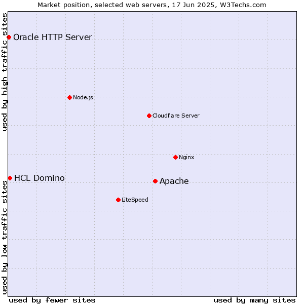 Market position of Apache vs. HCL Domino vs. Oracle HTTP Server