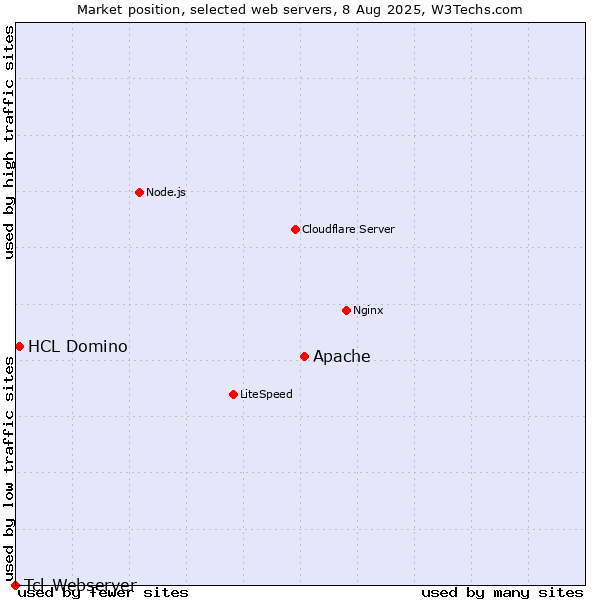 Market position of Apache vs. HCL Domino vs. Tcl-Webserver