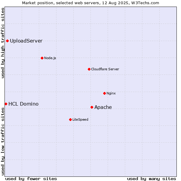 Market position of Apache vs. UploadServer vs. HCL Domino