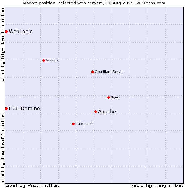 Market position of Apache vs. WebLogic vs. HCL Domino