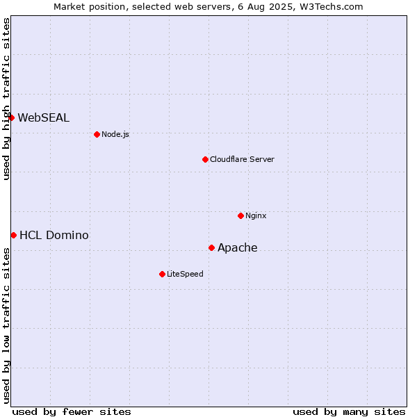 Market position of Apache vs. HCL Domino vs. WebSEAL