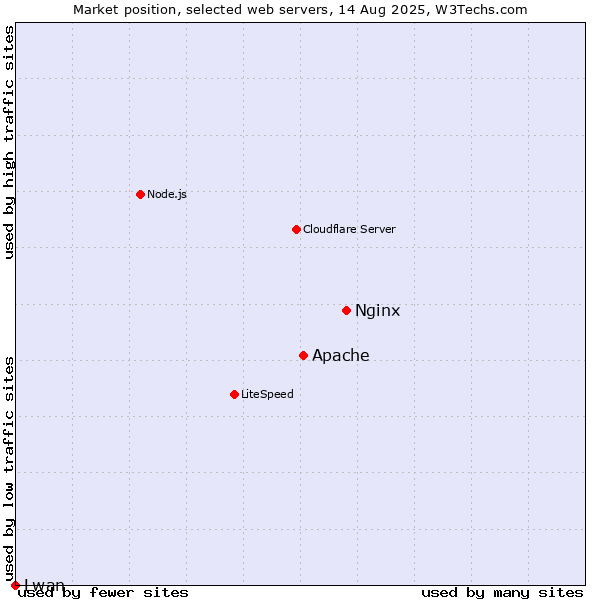 Market position of Nginx vs. Apache vs. Lwan