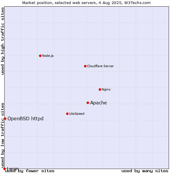 Market position of Apache vs. OpenBSD httpd vs. Lwan