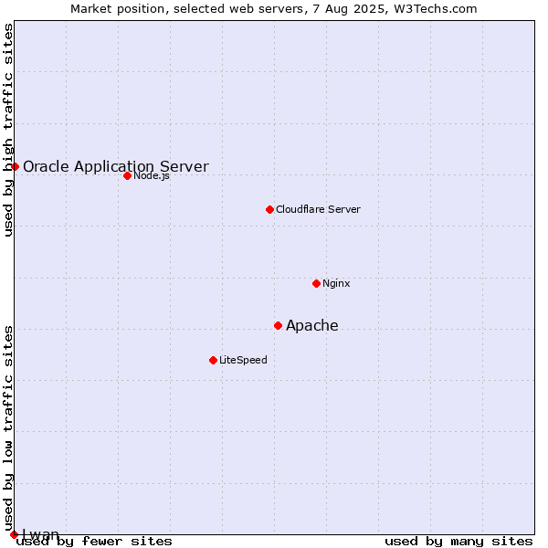 Market position of Apache vs. Oracle Application Server vs. Lwan