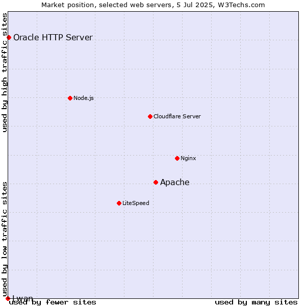 Market position of Apache vs. Oracle HTTP Server vs. Lwan