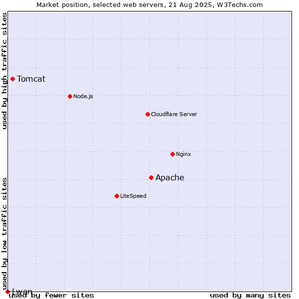 Market position of Apache vs. Tomcat vs. Lwan