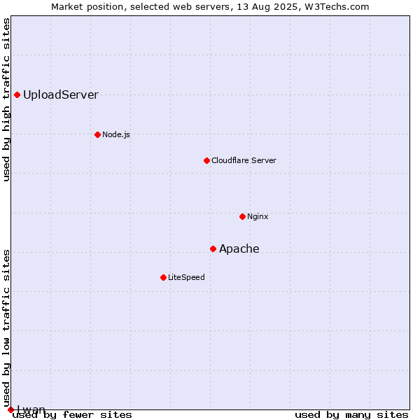 Market position of Apache vs. UploadServer vs. Lwan