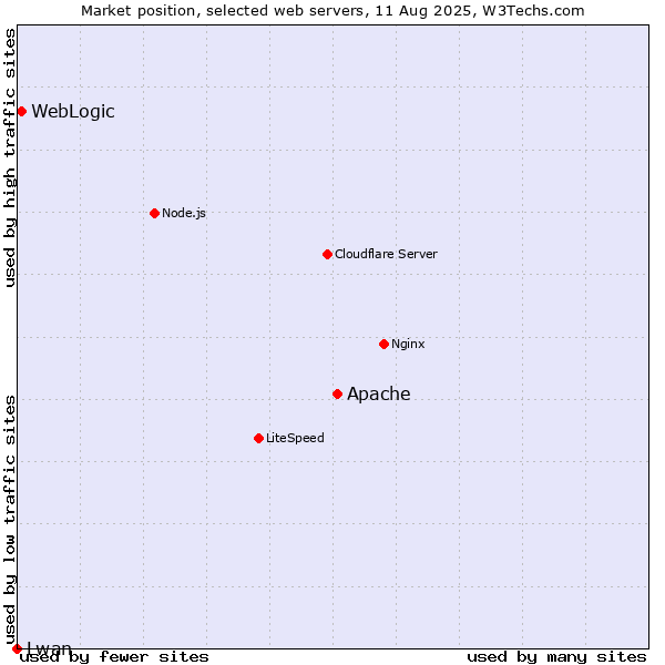 Market position of Apache vs. WebLogic vs. Lwan