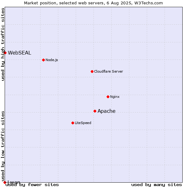 Market position of Apache vs. WebSEAL vs. Lwan