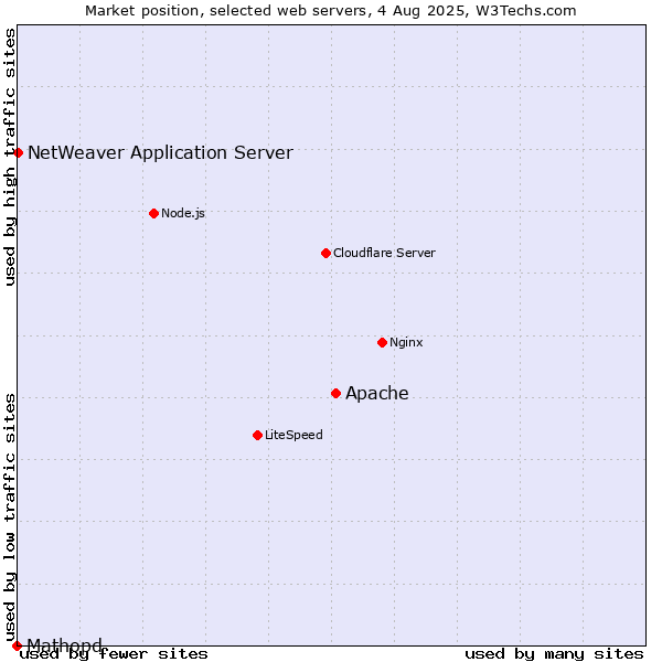 Market position of Apache vs. NetWeaver Application Server vs. Mathopd