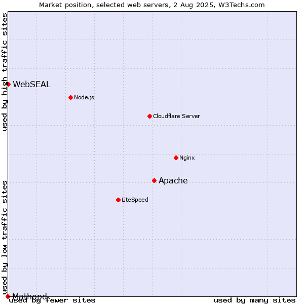 Market position of Apache vs. WebSEAL vs. Mathopd
