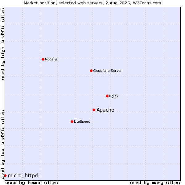 Market position of Apache vs. micro_httpd