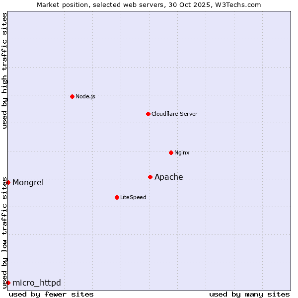 Market position of Apache vs. Mongrel vs. micro_httpd