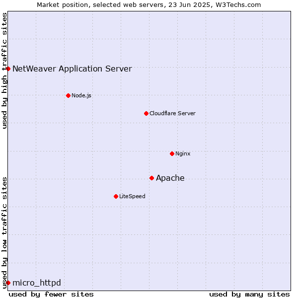 Market position of Apache vs. NetWeaver Application Server vs. micro_httpd