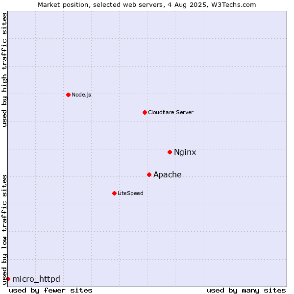Market position of Nginx vs. Apache vs. micro_httpd
