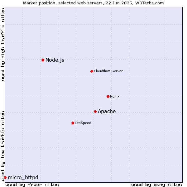 Market position of Apache vs. Node.js vs. micro_httpd