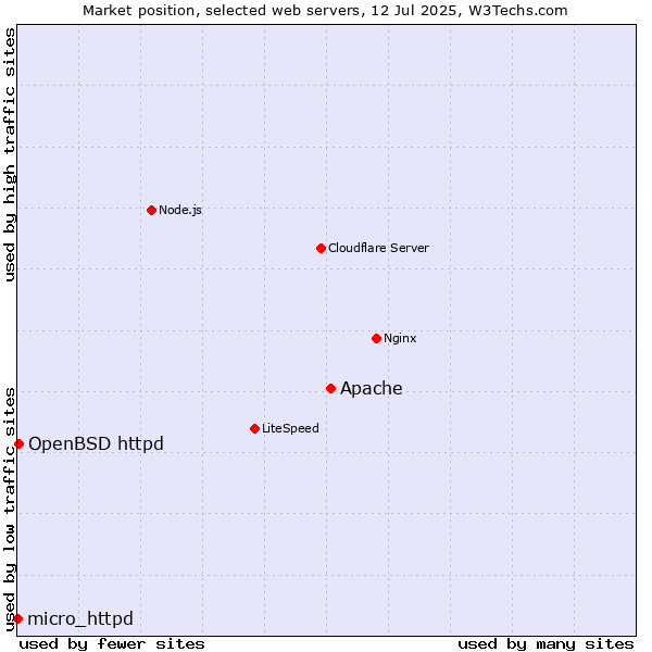 Market position of Apache vs. OpenBSD httpd vs. micro_httpd