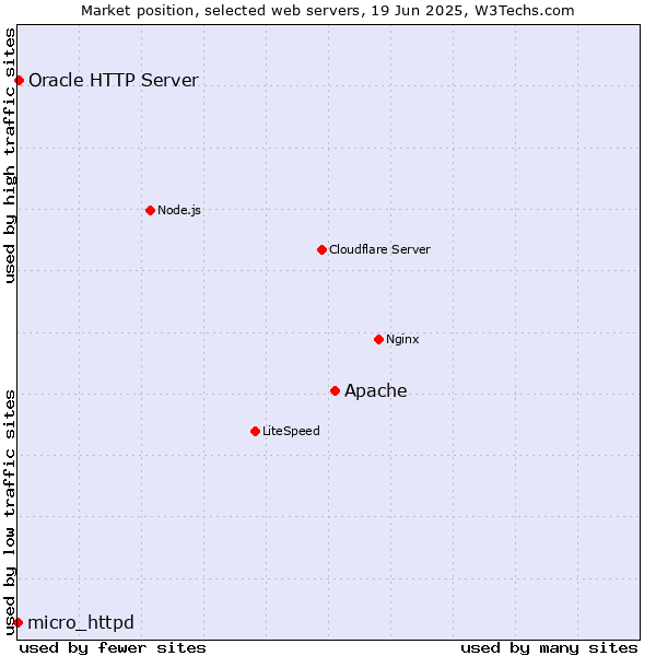 Market position of Apache vs. Oracle HTTP Server vs. micro_httpd