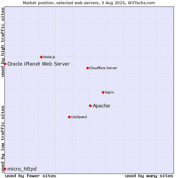 Market position of Apache vs. micro_httpd vs. Oracle iPlanet Web Server