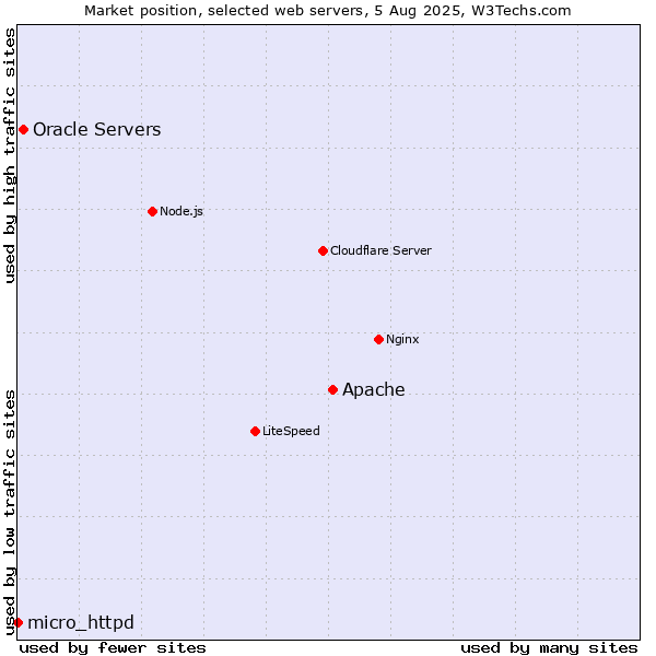 Market position of Apache vs. Oracle Servers vs. micro_httpd