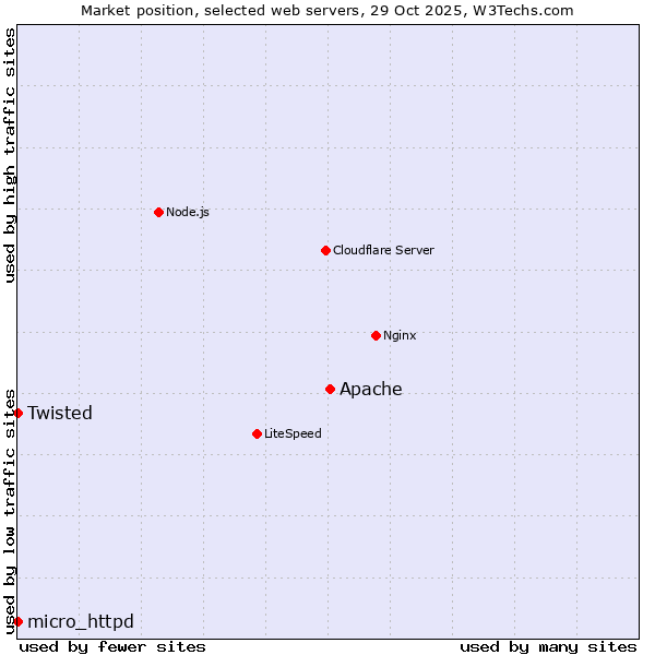 Market position of Apache vs. Twisted vs. micro_httpd