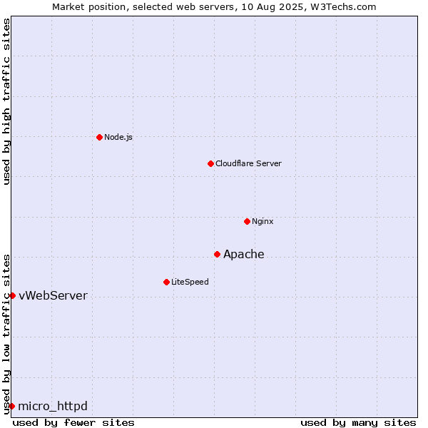 Market position of Apache vs. vWebServer vs. micro_httpd