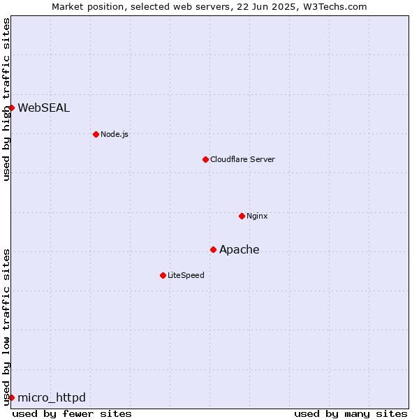 Market position of Apache vs. micro_httpd vs. WebSEAL