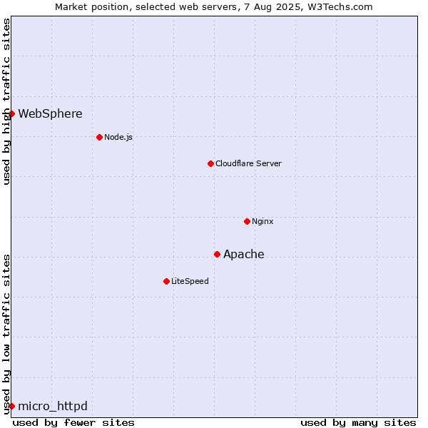 Market position of Apache vs. micro_httpd vs. WebSphere