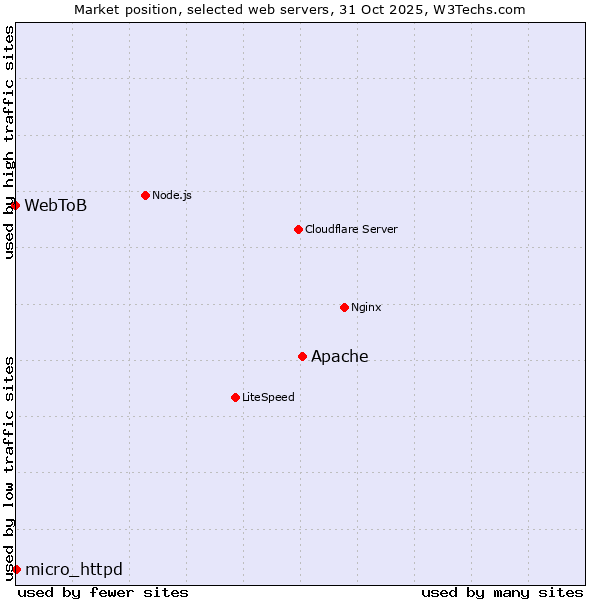 Market position of Apache vs. micro_httpd vs. WebToB