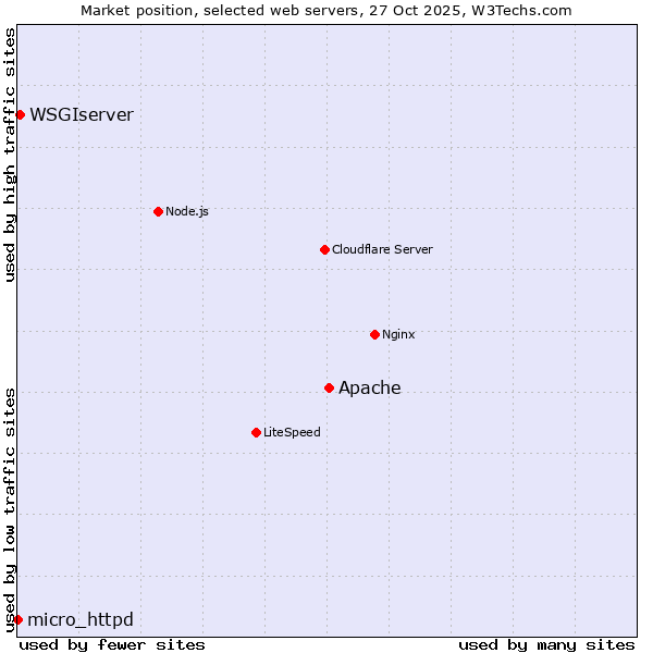 Market position of Apache vs. WSGIserver vs. micro_httpd