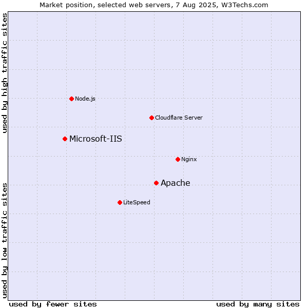 Market position of Apache vs. Microsoft-IIS