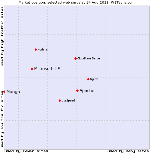 Market position of Apache vs. Microsoft-IIS vs. Mongrel