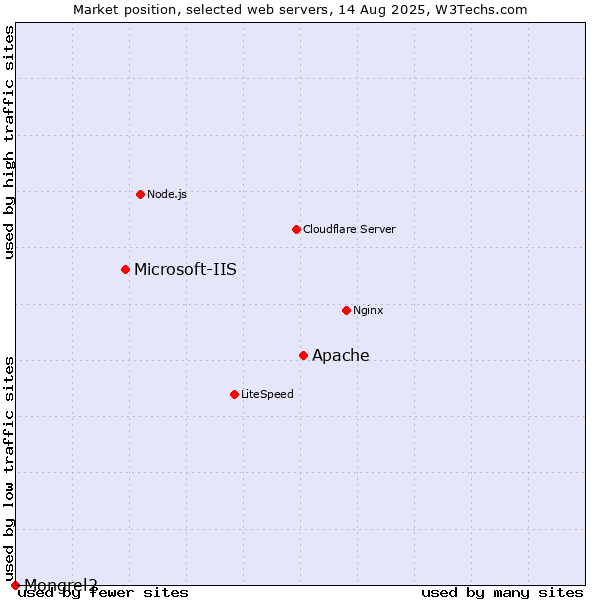 Market position of Apache vs. Microsoft-IIS vs. Mongrel2
