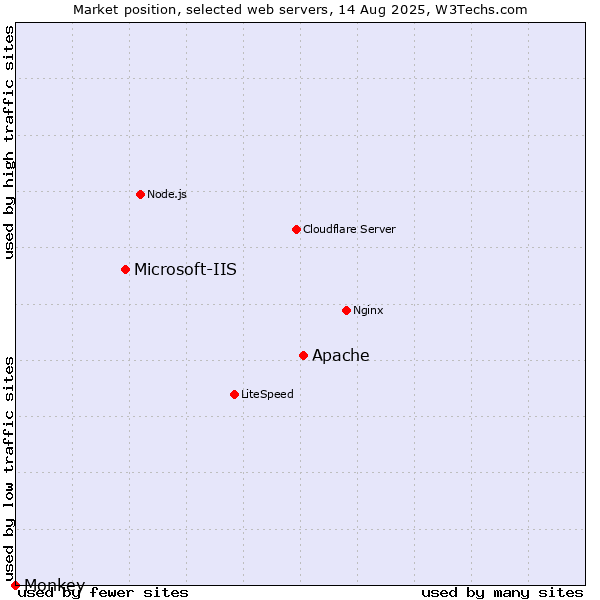 Market position of Apache vs. Microsoft-IIS vs. Monkey