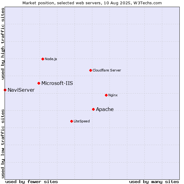 Market position of Apache vs. Microsoft-IIS vs. NaviServer