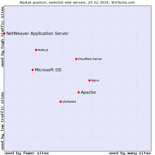 Market position of Apache vs. Microsoft-IIS vs. NetWeaver Application Server