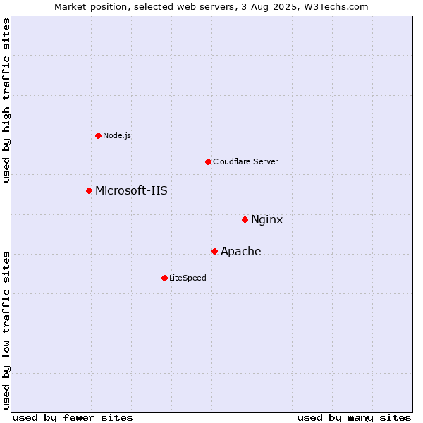 Market position of Nginx vs. Apache vs. Microsoft-IIS