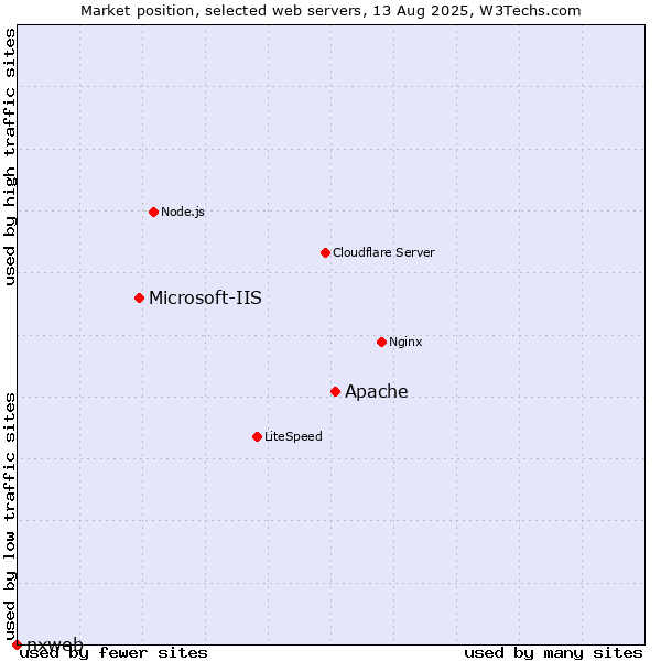 Market position of Apache vs. Microsoft-IIS vs. nxweb